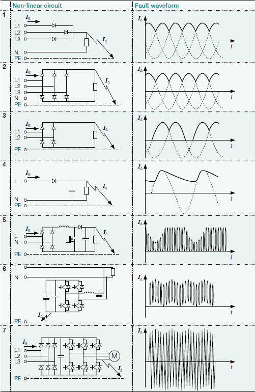 วงจรที่ต้องใช้งาน RCD Type B (แหล่งที่มา : ABB Everything you wanted to know about Type B residual current circuit breakers but never dared to ask)