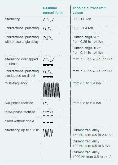 ลักษณะรูปคลื่นที่ Type B สามารถตัดวงจรได้ (แหล่งที่มา : ABB Everything you wanted to know about Type B residual current circuit breakers but never dared to ask)