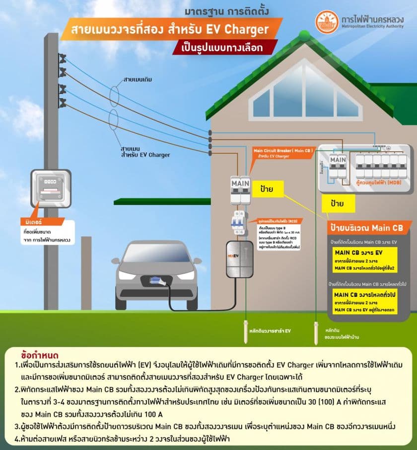 มาตรฐาน การติดตั้งสายเมนวงจรที่สอง สำหรับ EV Charger เป็นรูปแบบทางเลือก การไฟฟ้านครหลวง